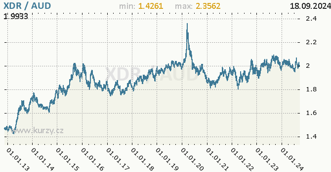 Vvoj kurzu XDR/AUD - graf
