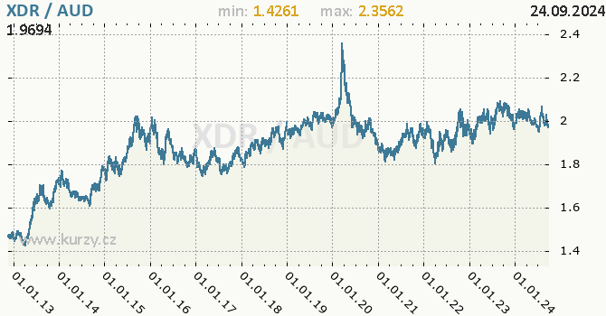 Vvoj kurzu XDR/AUD - graf
