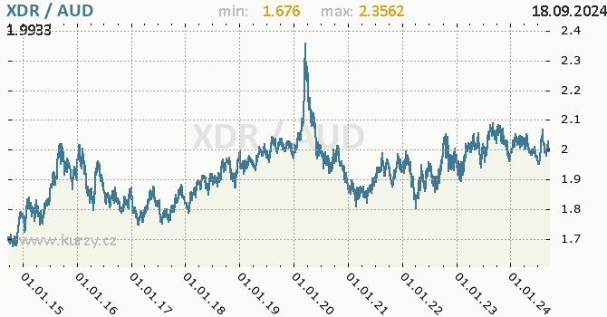 Vvoj kurzu XDR/AUD - graf