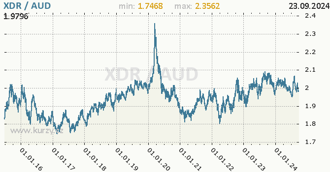 Vvoj kurzu XDR/AUD - graf