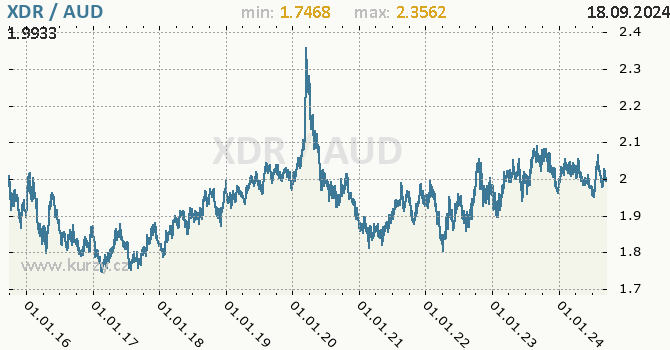Vvoj kurzu XDR/AUD - graf