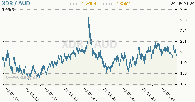 Vvoj kurzu XDR/AUD - graf