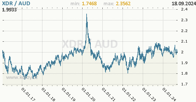 Vvoj kurzu XDR/AUD - graf
