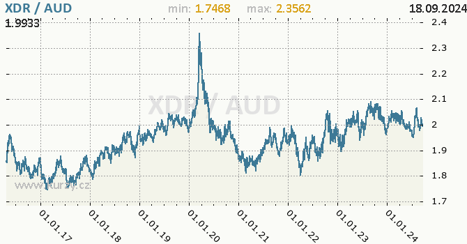 Vvoj kurzu XDR/AUD - graf