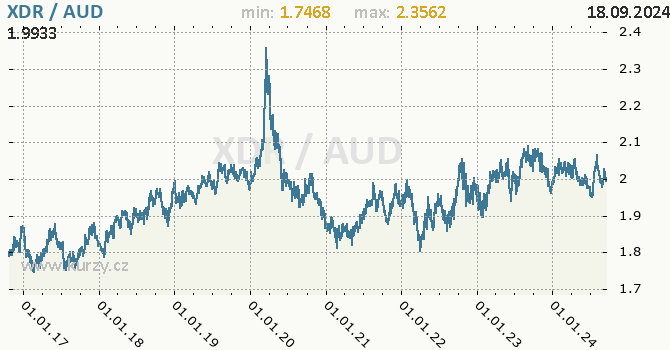 Vvoj kurzu XDR/AUD - graf