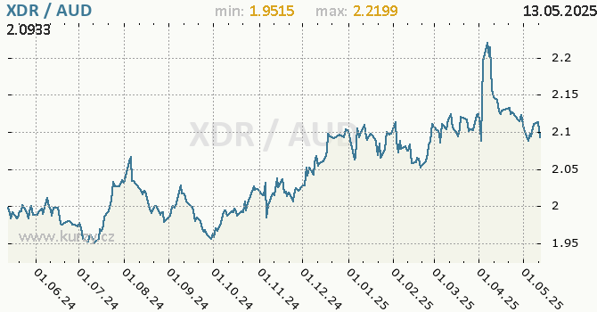 Vvoj kurzu XDR/AUD - graf