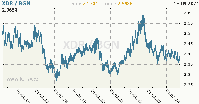 Vvoj kurzu XDR/BGN - graf