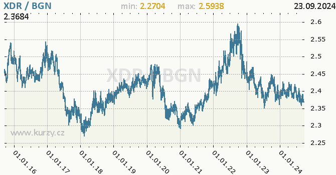 Vvoj kurzu XDR/BGN - graf