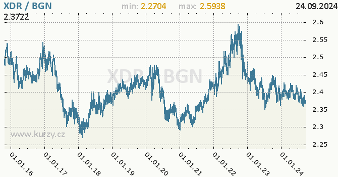 Vvoj kurzu XDR/BGN - graf