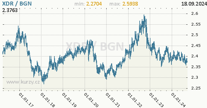 Vvoj kurzu XDR/BGN - graf