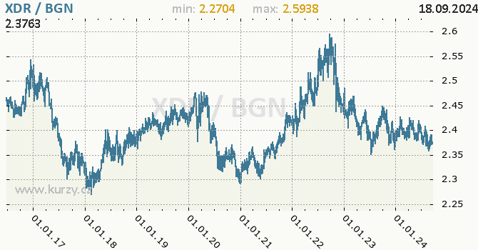 Vvoj kurzu XDR/BGN - graf