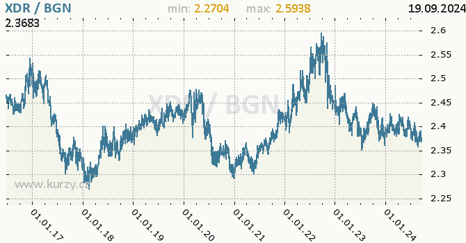 Vvoj kurzu XDR/BGN - graf