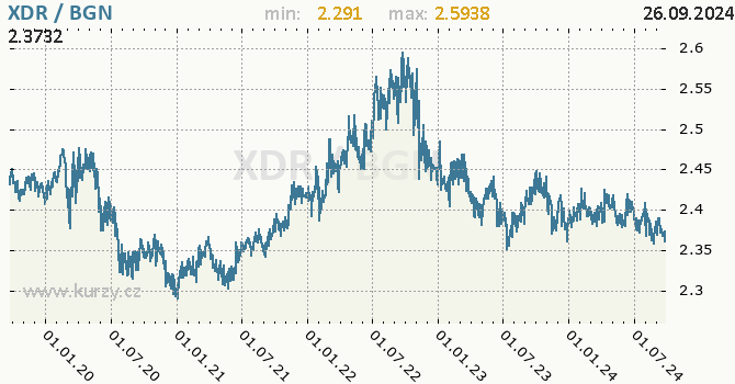 Vvoj kurzu XDR/BGN - graf