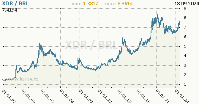 Vvoj kurzu XDR/BRL - graf