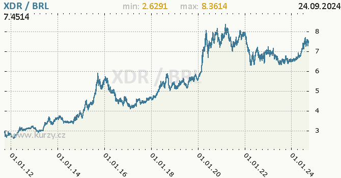 Vvoj kurzu XDR/BRL - graf