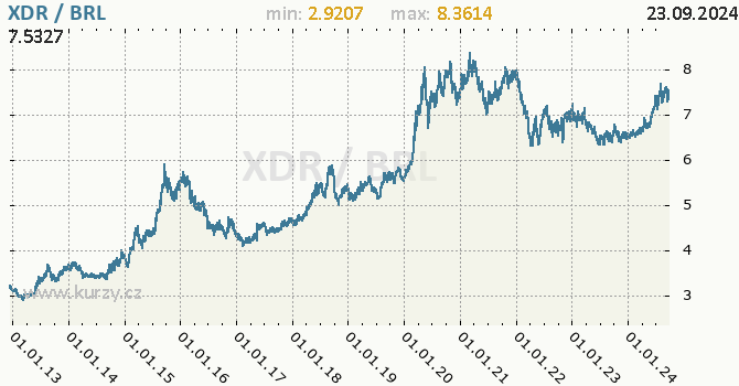 Vvoj kurzu XDR/BRL - graf