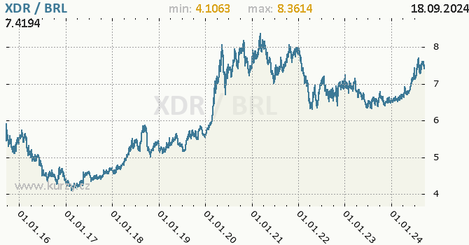 Vvoj kurzu XDR/BRL - graf