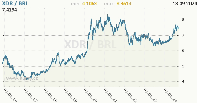 Vvoj kurzu XDR/BRL - graf