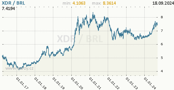 Vvoj kurzu XDR/BRL - graf