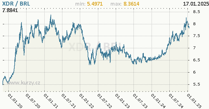 Vvoj kurzu XDR/BRL - graf
