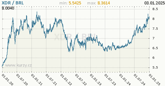Vvoj kurzu XDR/BRL - graf