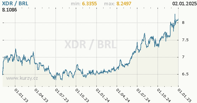 Vvoj kurzu XDR/BRL - graf