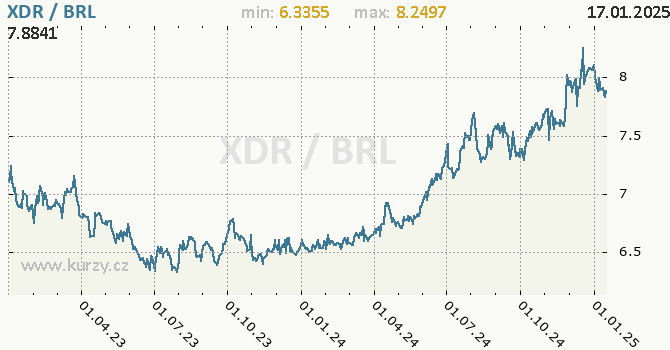 Vvoj kurzu XDR/BRL - graf