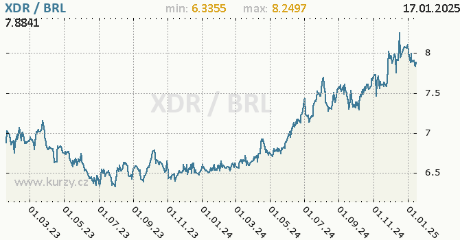 Vvoj kurzu XDR/BRL - graf