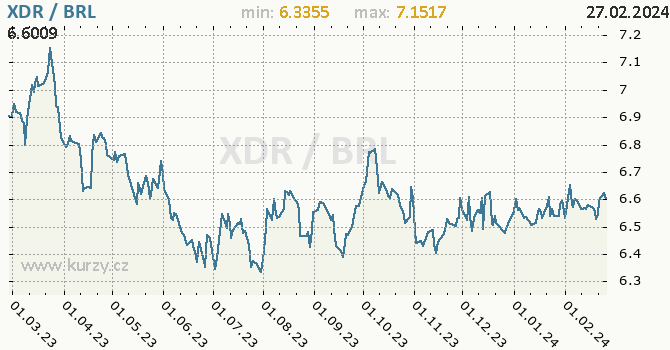 Vývoj kurzu XDR/BRL - graf