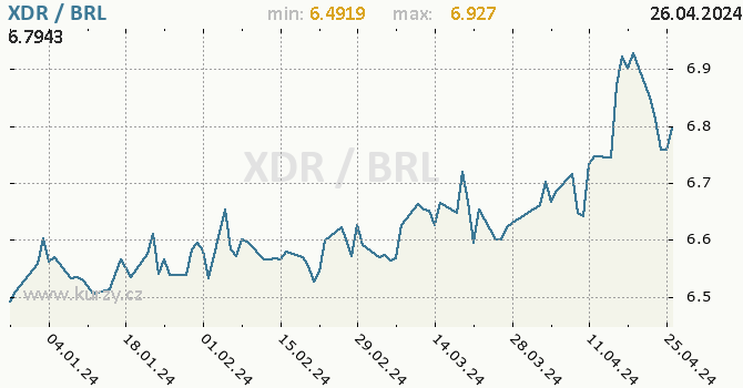 Vvoj kurzu XDR/BRL - graf