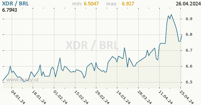 Vvoj kurzu XDR/BRL - graf