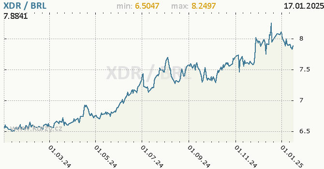 Vvoj kurzu XDR/BRL - graf