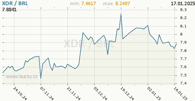 Vvoj kurzu XDR/BRL - graf