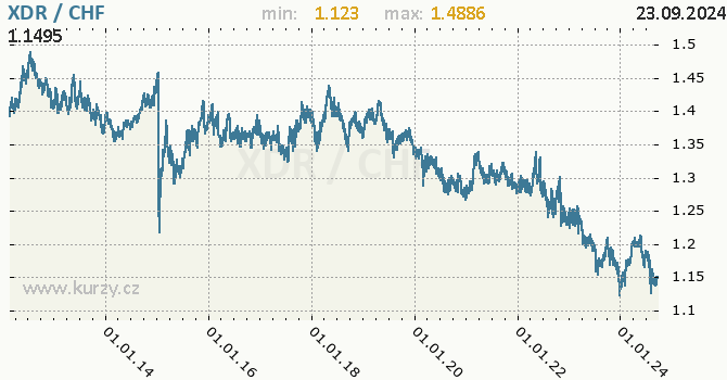 Vvoj kurzu XDR/CHF - graf