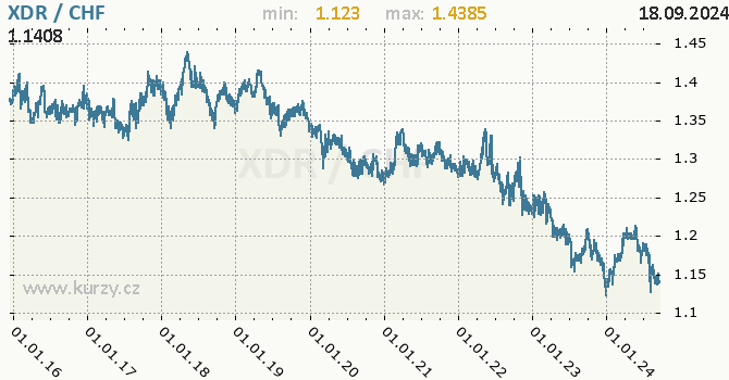 Vvoj kurzu XDR/CHF - graf