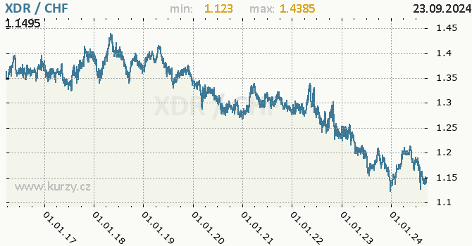 Vvoj kurzu XDR/CHF - graf