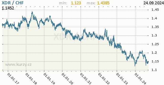 Vvoj kurzu XDR/CHF - graf