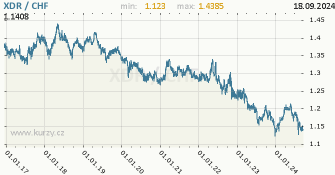 Vvoj kurzu XDR/CHF - graf