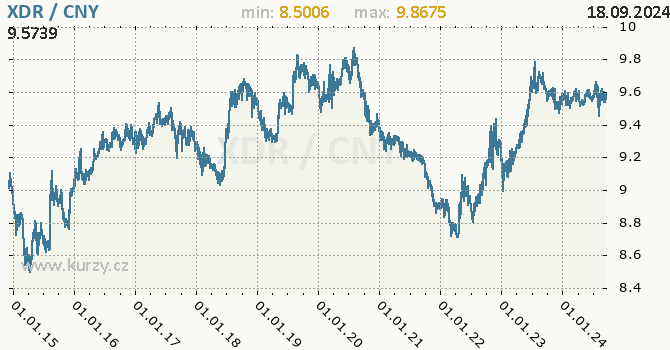 Vvoj kurzu XDR/CNY - graf