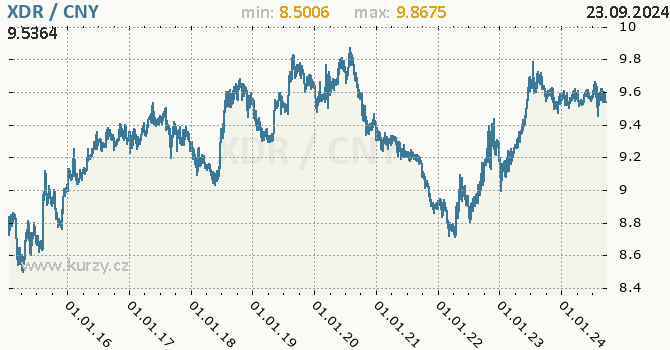 Vvoj kurzu XDR/CNY - graf