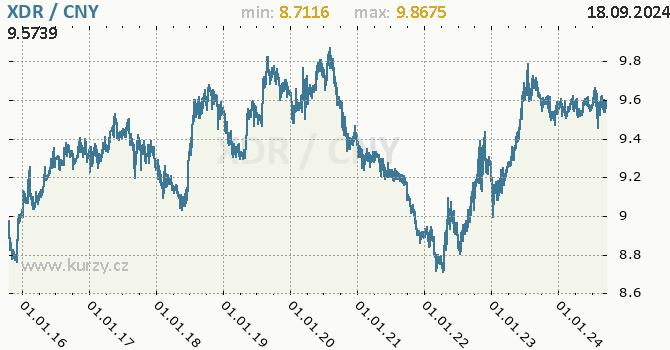 Vvoj kurzu XDR/CNY - graf