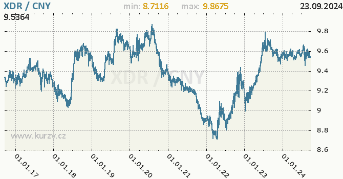 Vvoj kurzu XDR/CNY - graf