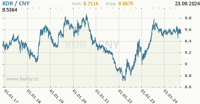 Vvoj kurzu XDR/CNY - graf