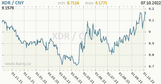 Vývoj kurzu XDR/CNY - graf