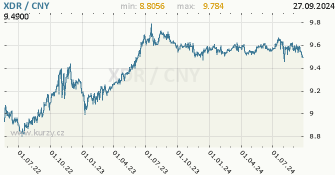 Vvoj kurzu XDR/CNY - graf