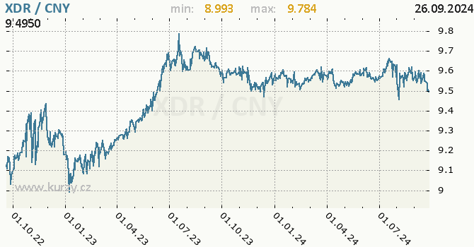 Vvoj kurzu XDR/CNY - graf