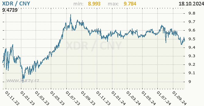 Vvoj kurzu XDR/CNY - graf