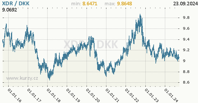 Vvoj kurzu XDR/DKK - graf