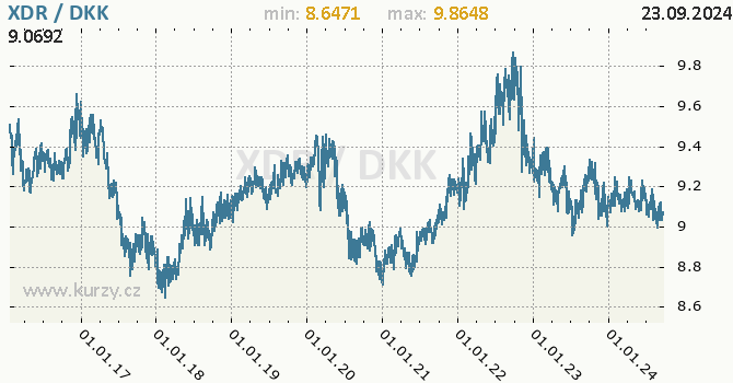 Vvoj kurzu XDR/DKK - graf
