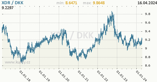 Vvoj kurzu XDR/DKK - graf